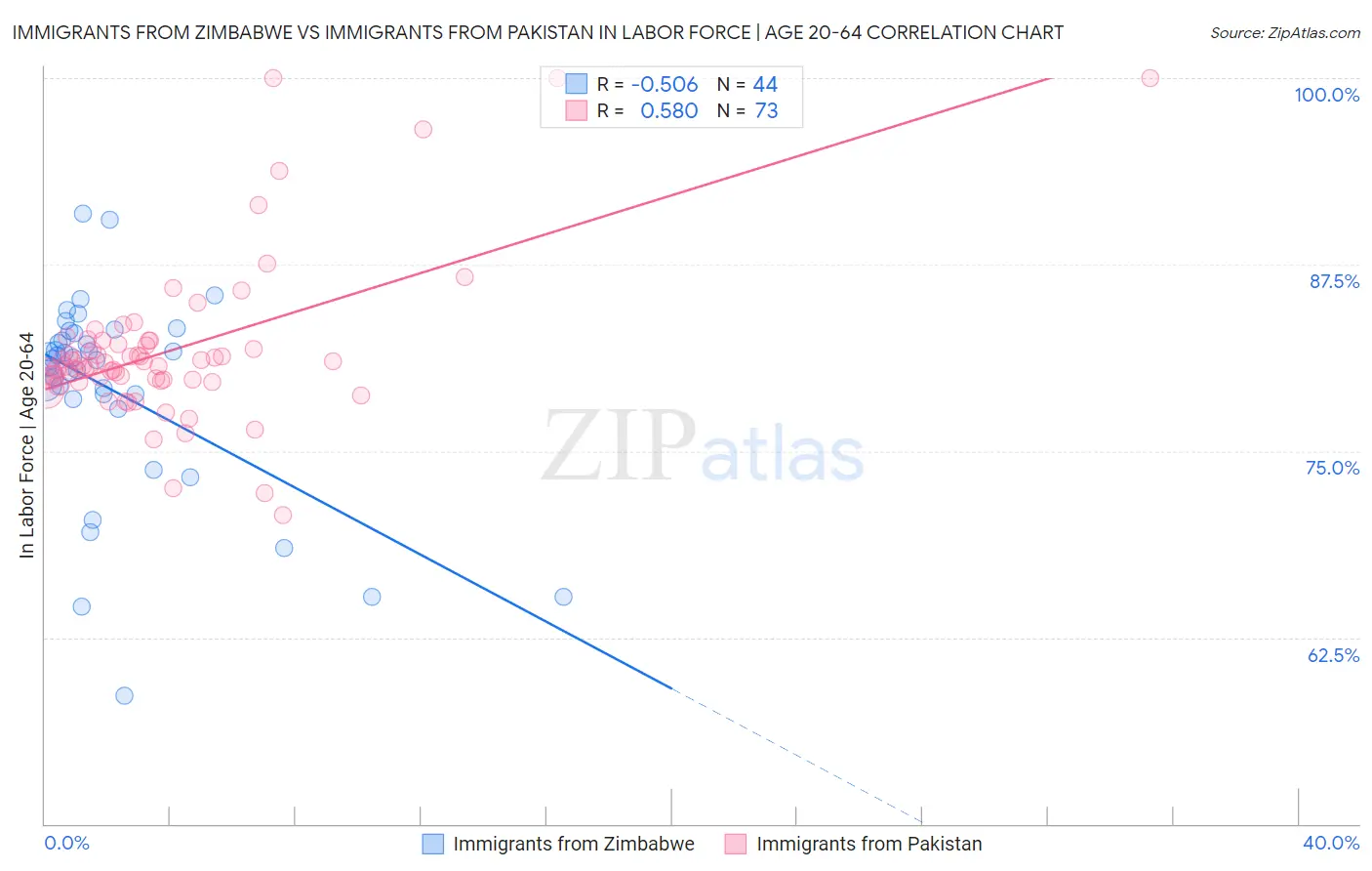 Immigrants from Zimbabwe vs Immigrants from Pakistan In Labor Force | Age 20-64
