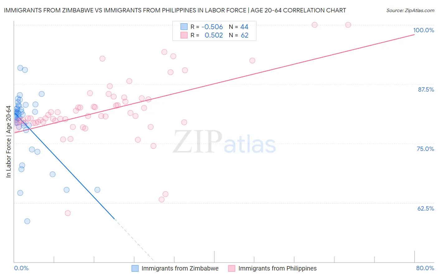 Immigrants from Zimbabwe vs Immigrants from Philippines In Labor Force | Age 20-64