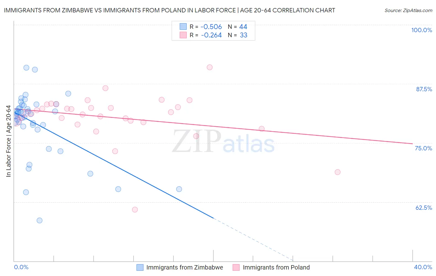 Immigrants from Zimbabwe vs Immigrants from Poland In Labor Force | Age 20-64