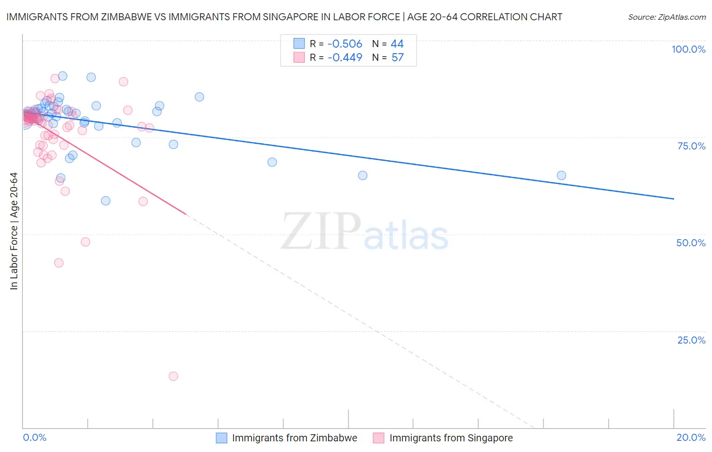 Immigrants from Zimbabwe vs Immigrants from Singapore In Labor Force | Age 20-64