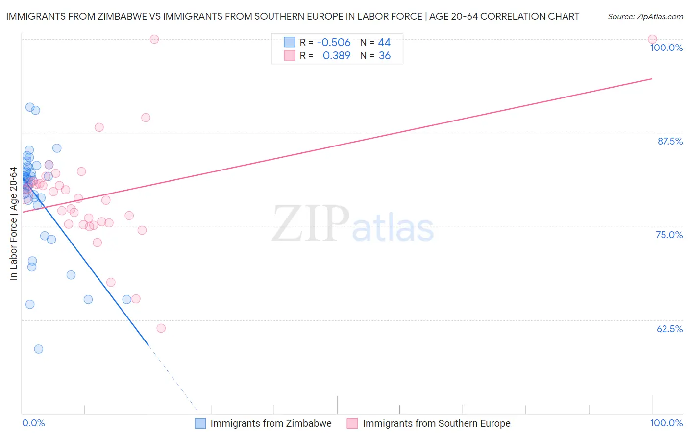 Immigrants from Zimbabwe vs Immigrants from Southern Europe In Labor Force | Age 20-64