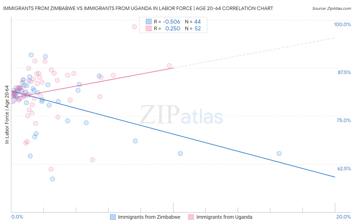 Immigrants from Zimbabwe vs Immigrants from Uganda In Labor Force | Age 20-64