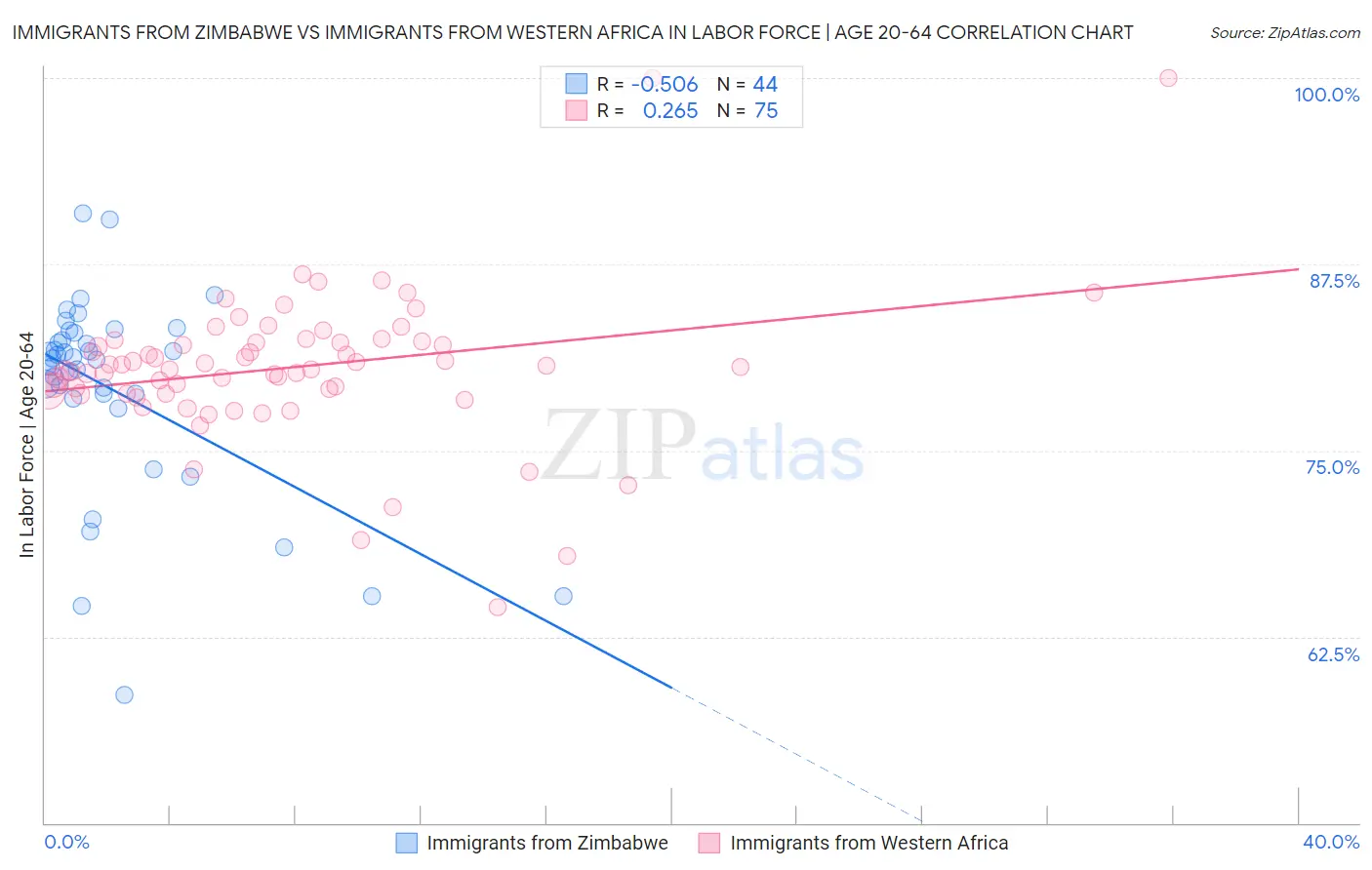 Immigrants from Zimbabwe vs Immigrants from Western Africa In Labor Force | Age 20-64