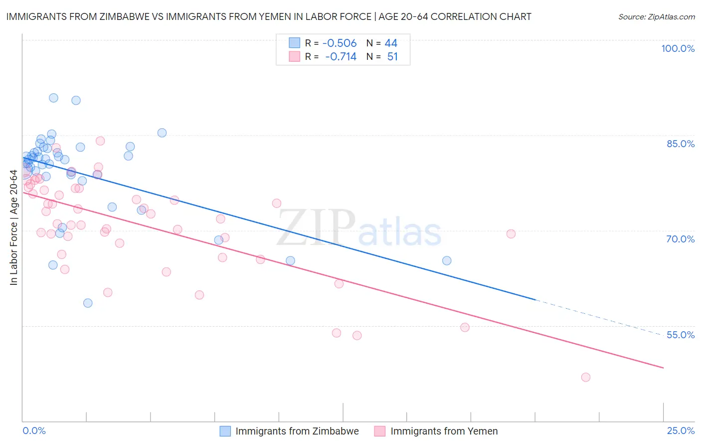 Immigrants from Zimbabwe vs Immigrants from Yemen In Labor Force | Age 20-64