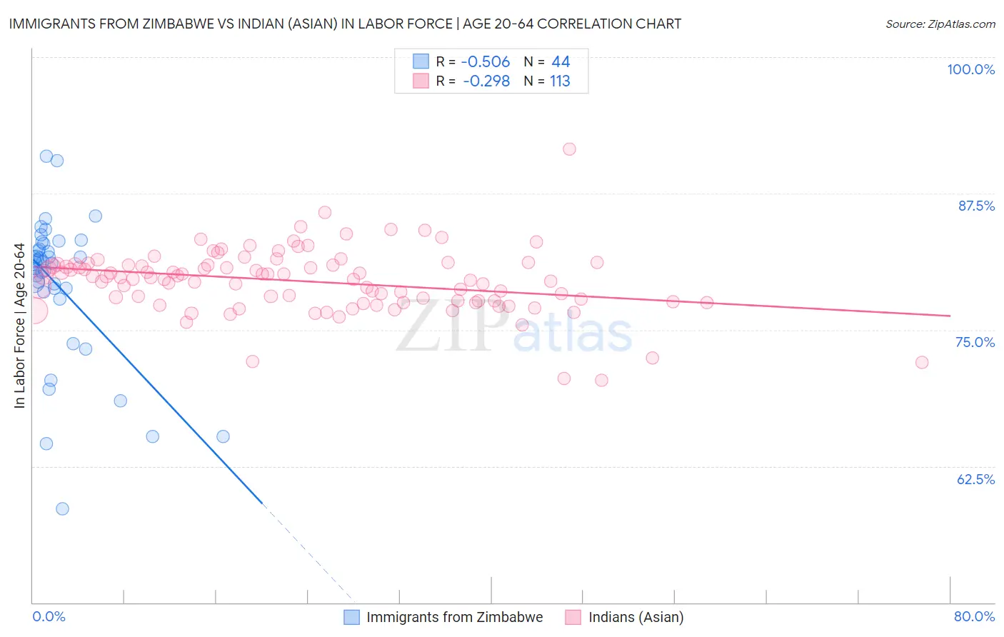 Immigrants from Zimbabwe vs Indian (Asian) In Labor Force | Age 20-64