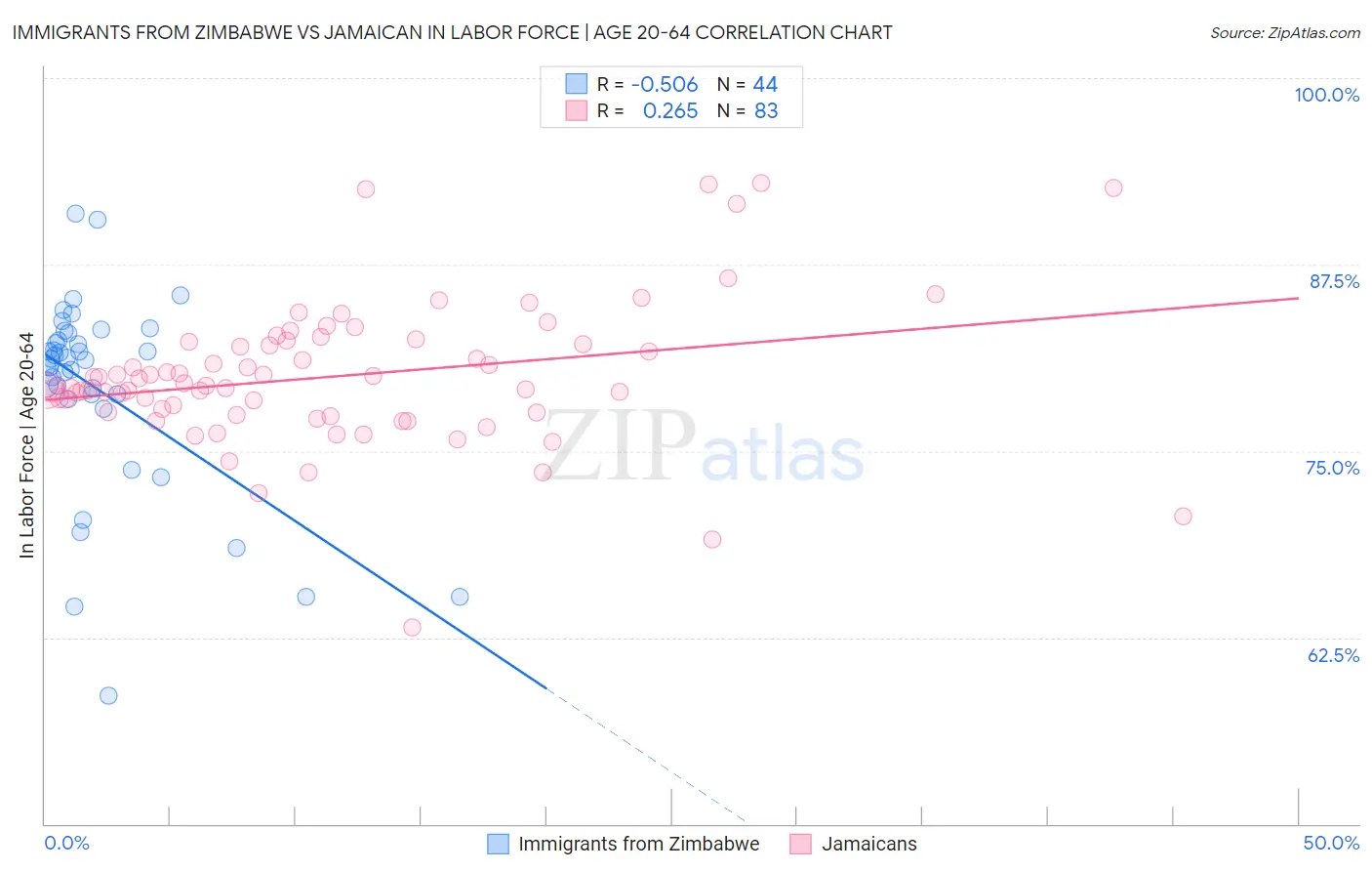 Immigrants from Zimbabwe vs Jamaican In Labor Force | Age 20-64