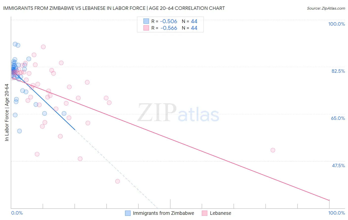 Immigrants from Zimbabwe vs Lebanese In Labor Force | Age 20-64