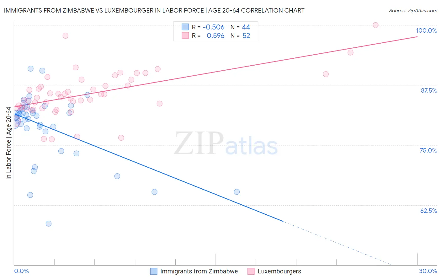 Immigrants from Zimbabwe vs Luxembourger In Labor Force | Age 20-64