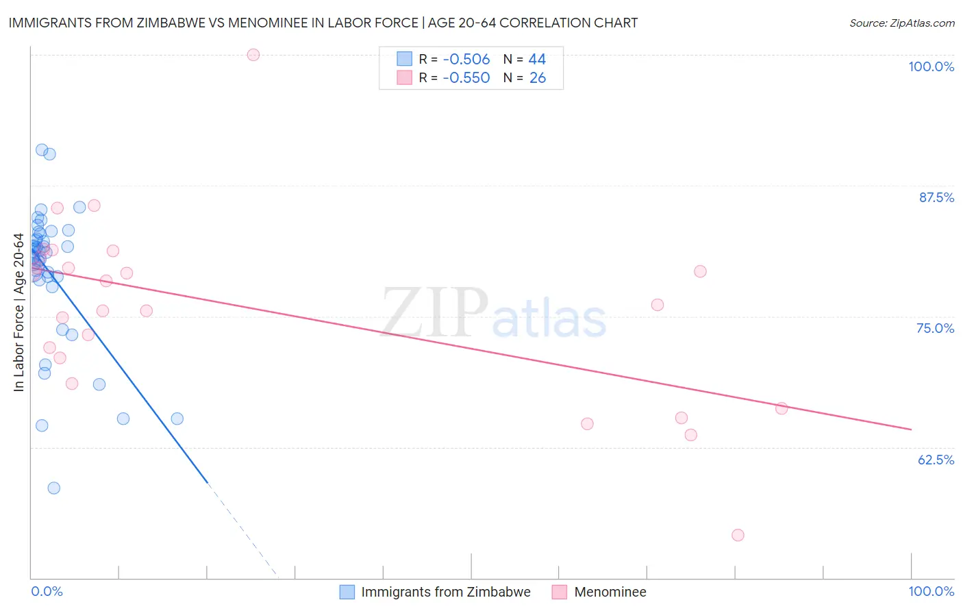 Immigrants from Zimbabwe vs Menominee In Labor Force | Age 20-64