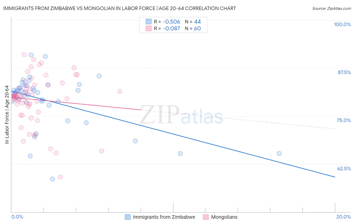 Immigrants from Zimbabwe vs Mongolian In Labor Force | Age 20-64