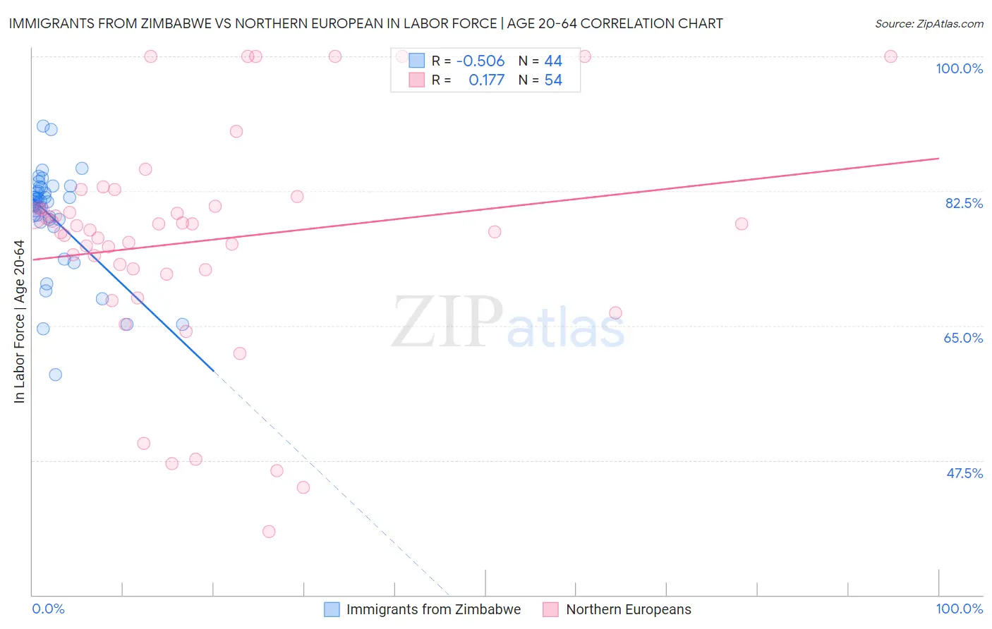 Immigrants from Zimbabwe vs Northern European In Labor Force | Age 20-64