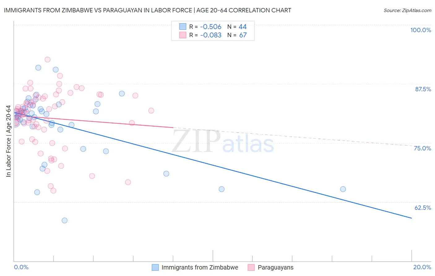 Immigrants from Zimbabwe vs Paraguayan In Labor Force | Age 20-64
