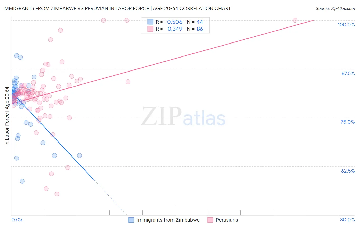 Immigrants from Zimbabwe vs Peruvian In Labor Force | Age 20-64