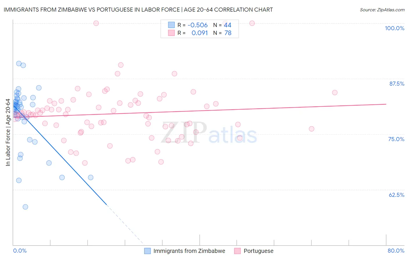 Immigrants from Zimbabwe vs Portuguese In Labor Force | Age 20-64