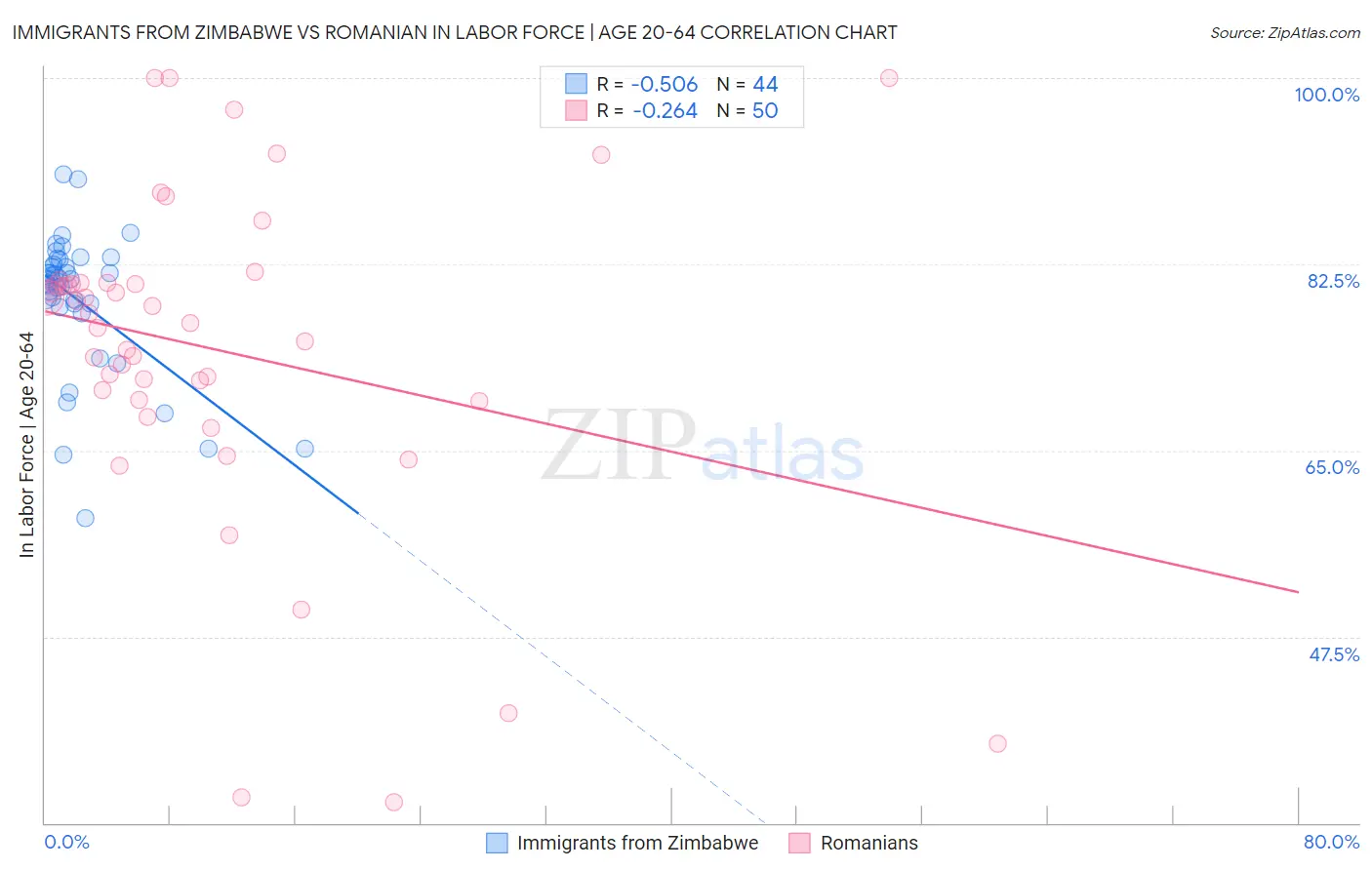 Immigrants from Zimbabwe vs Romanian In Labor Force | Age 20-64