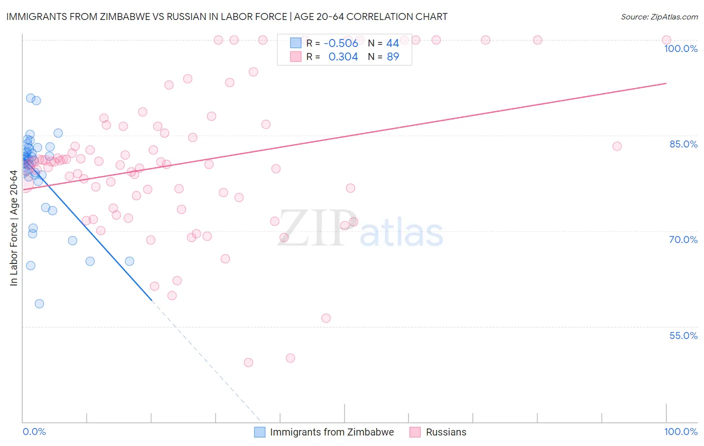 Immigrants from Zimbabwe vs Russian In Labor Force | Age 20-64