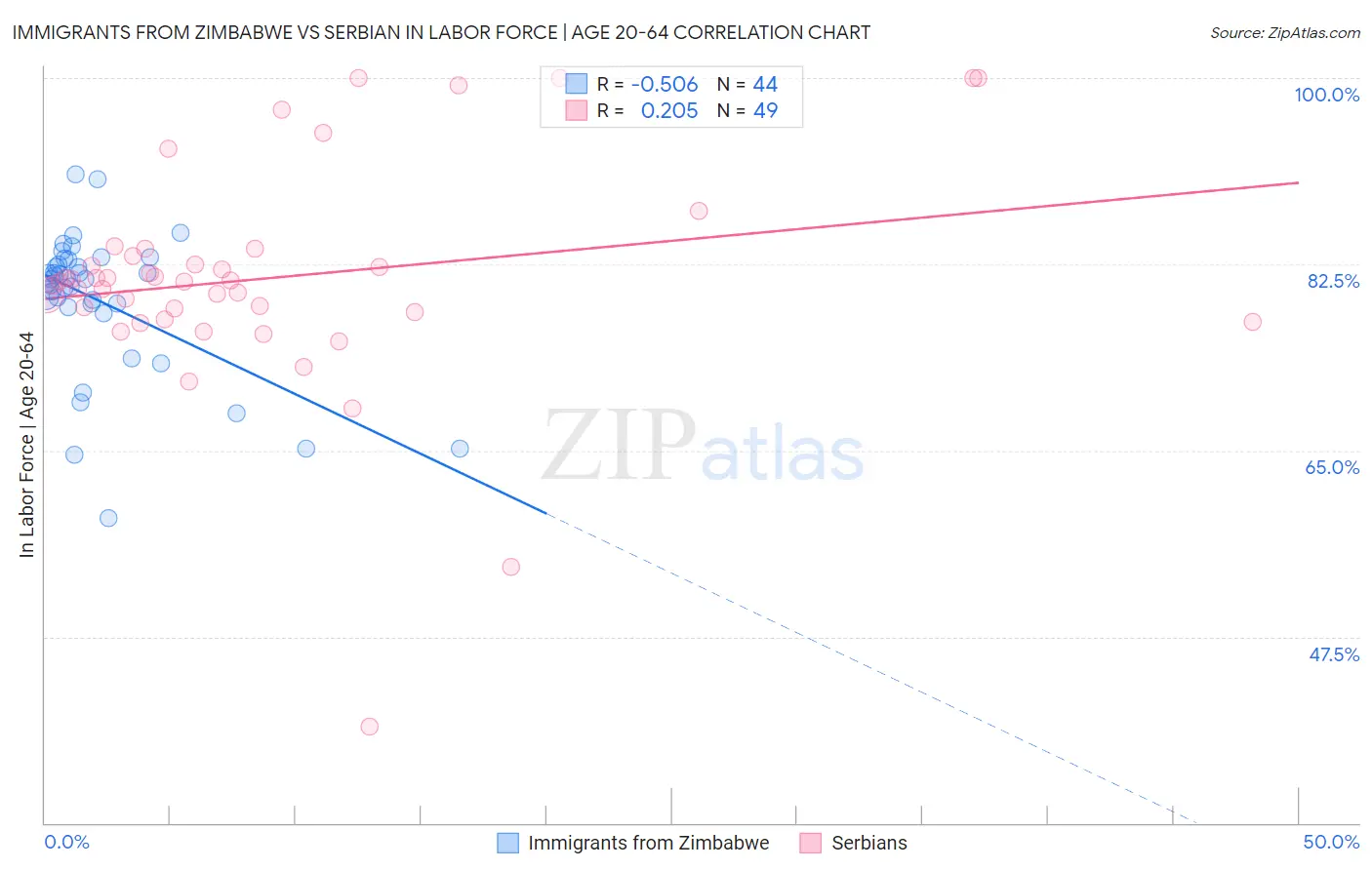 Immigrants from Zimbabwe vs Serbian In Labor Force | Age 20-64