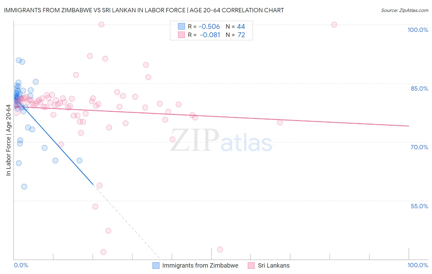 Immigrants from Zimbabwe vs Sri Lankan In Labor Force | Age 20-64