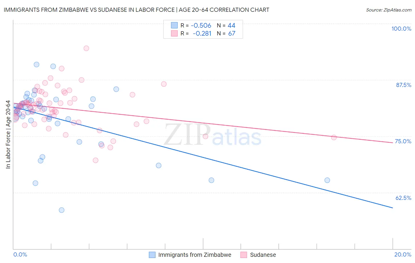 Immigrants from Zimbabwe vs Sudanese In Labor Force | Age 20-64