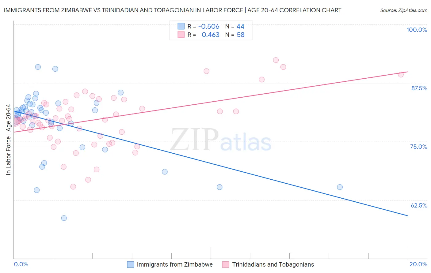 Immigrants from Zimbabwe vs Trinidadian and Tobagonian In Labor Force | Age 20-64