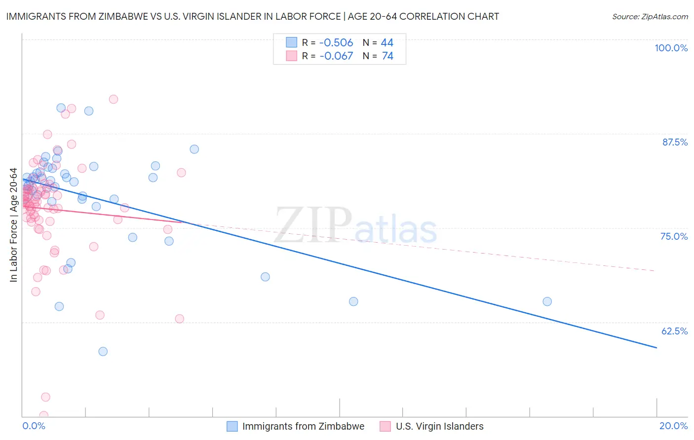 Immigrants from Zimbabwe vs U.S. Virgin Islander In Labor Force | Age 20-64