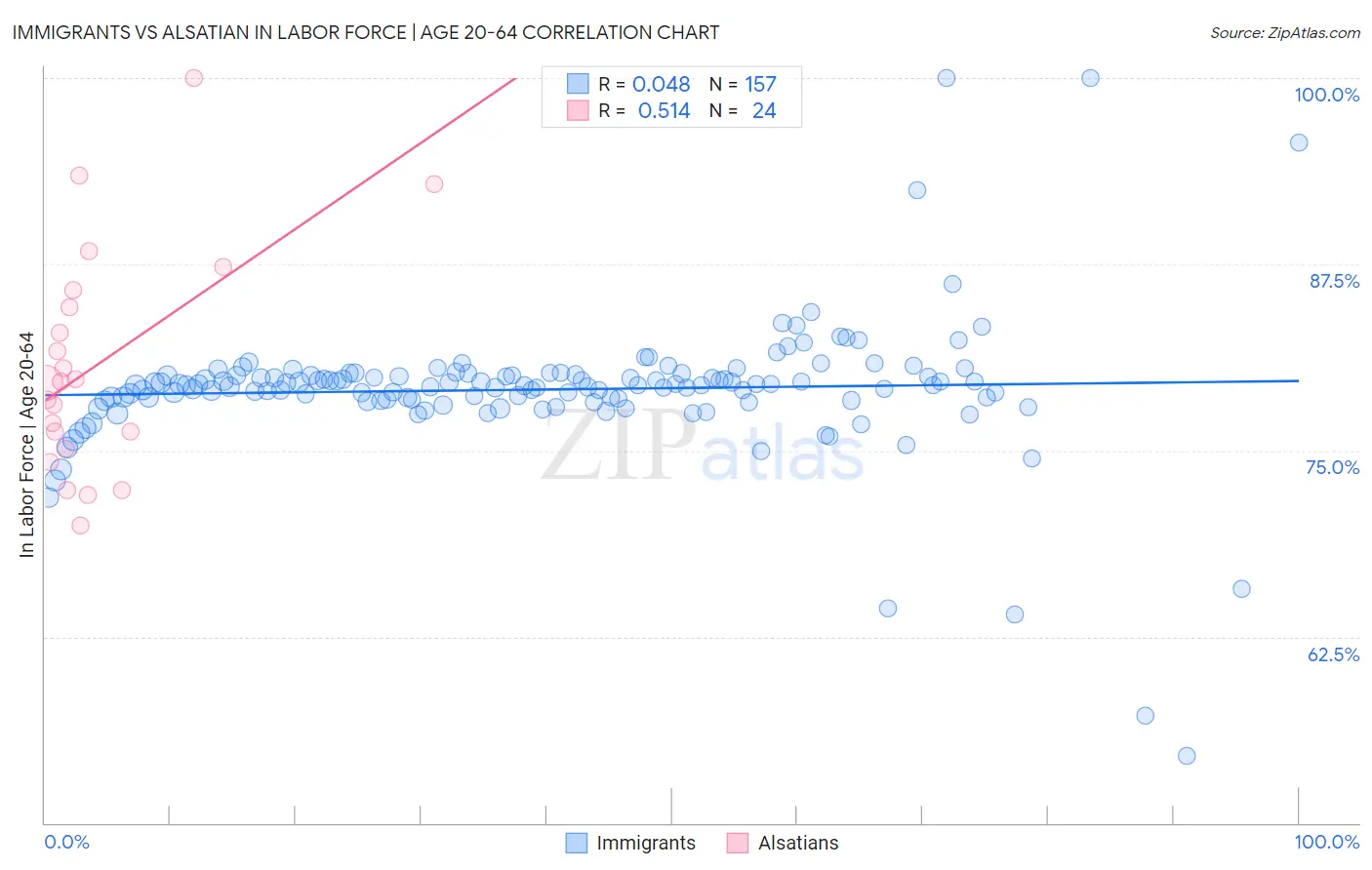 Immigrants vs Alsatian In Labor Force | Age 20-64