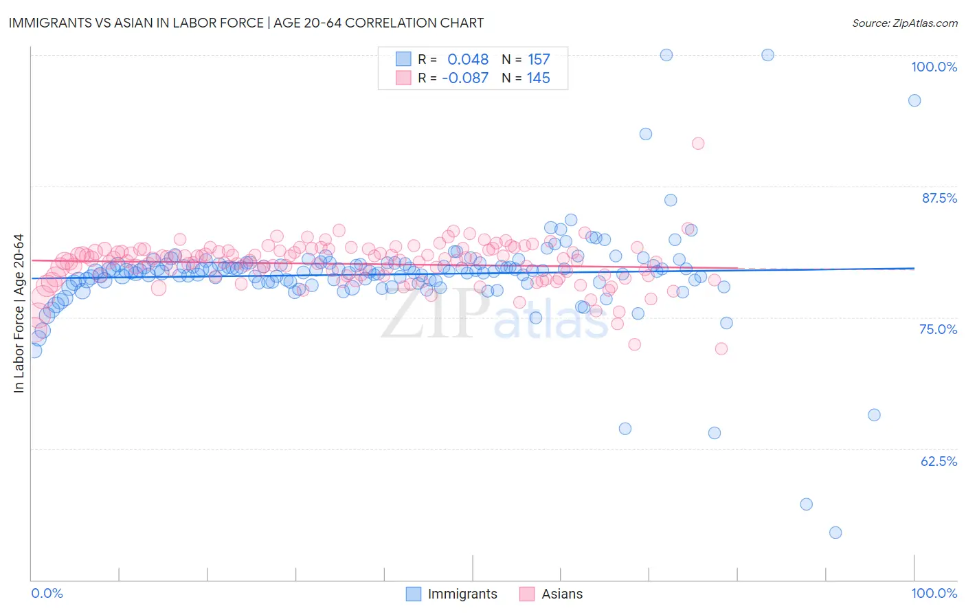 Immigrants vs Asian In Labor Force | Age 20-64