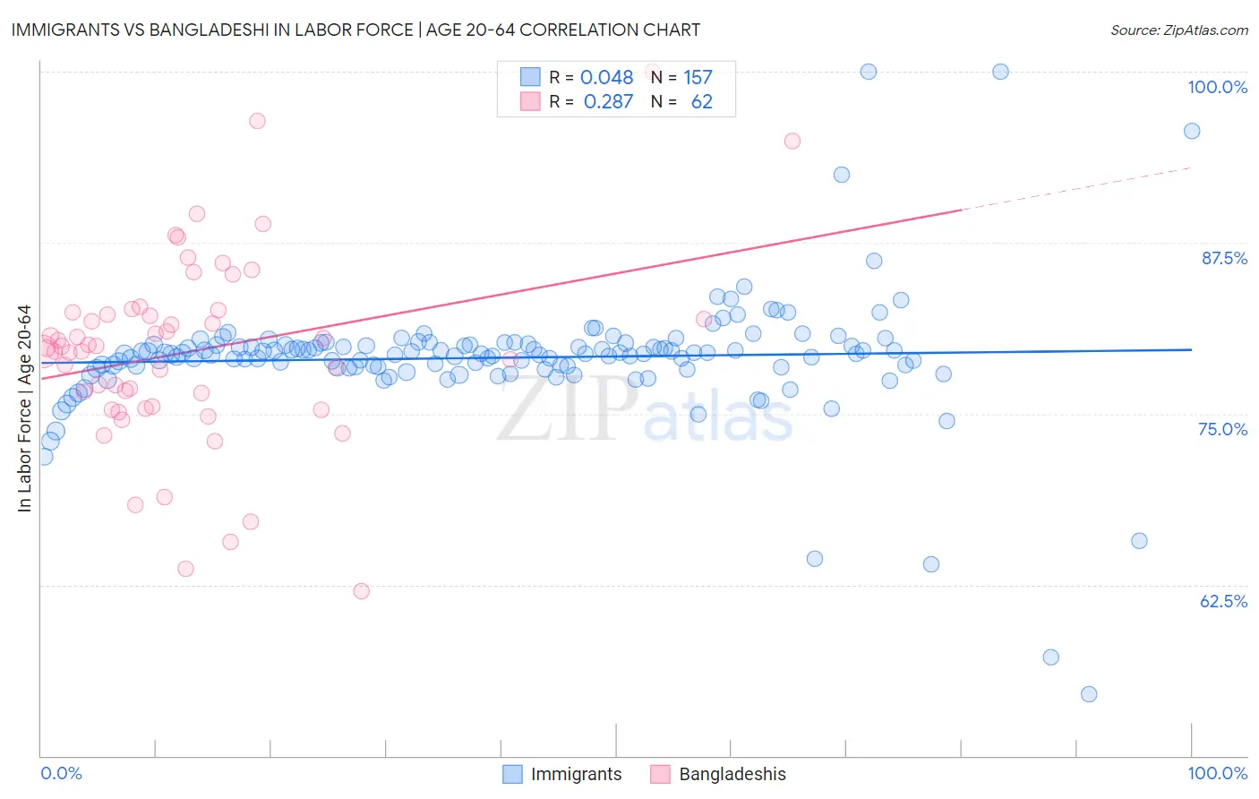 Immigrants vs Bangladeshi In Labor Force | Age 20-64