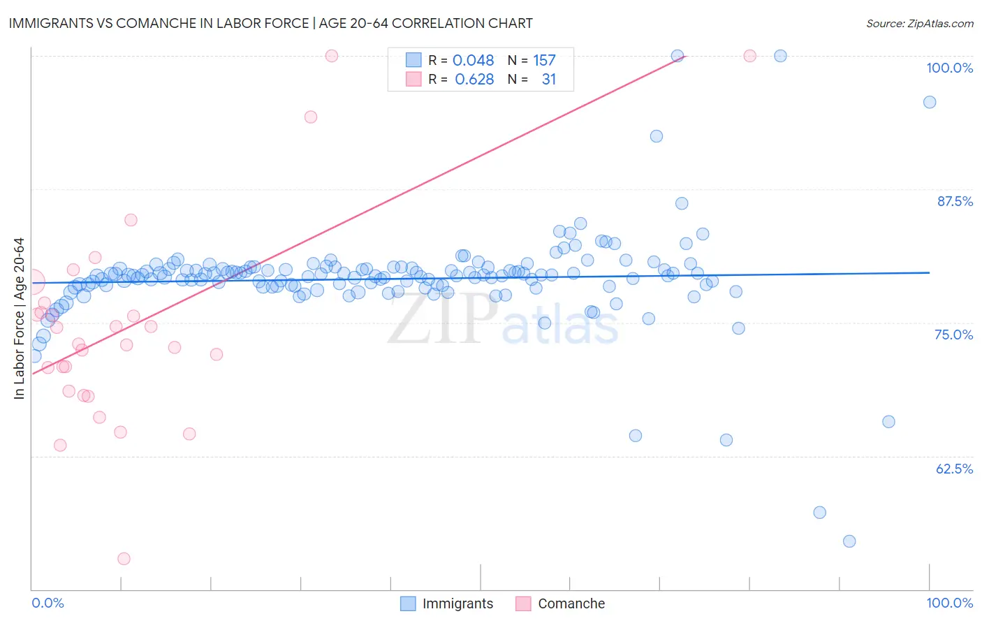 Immigrants vs Comanche In Labor Force | Age 20-64