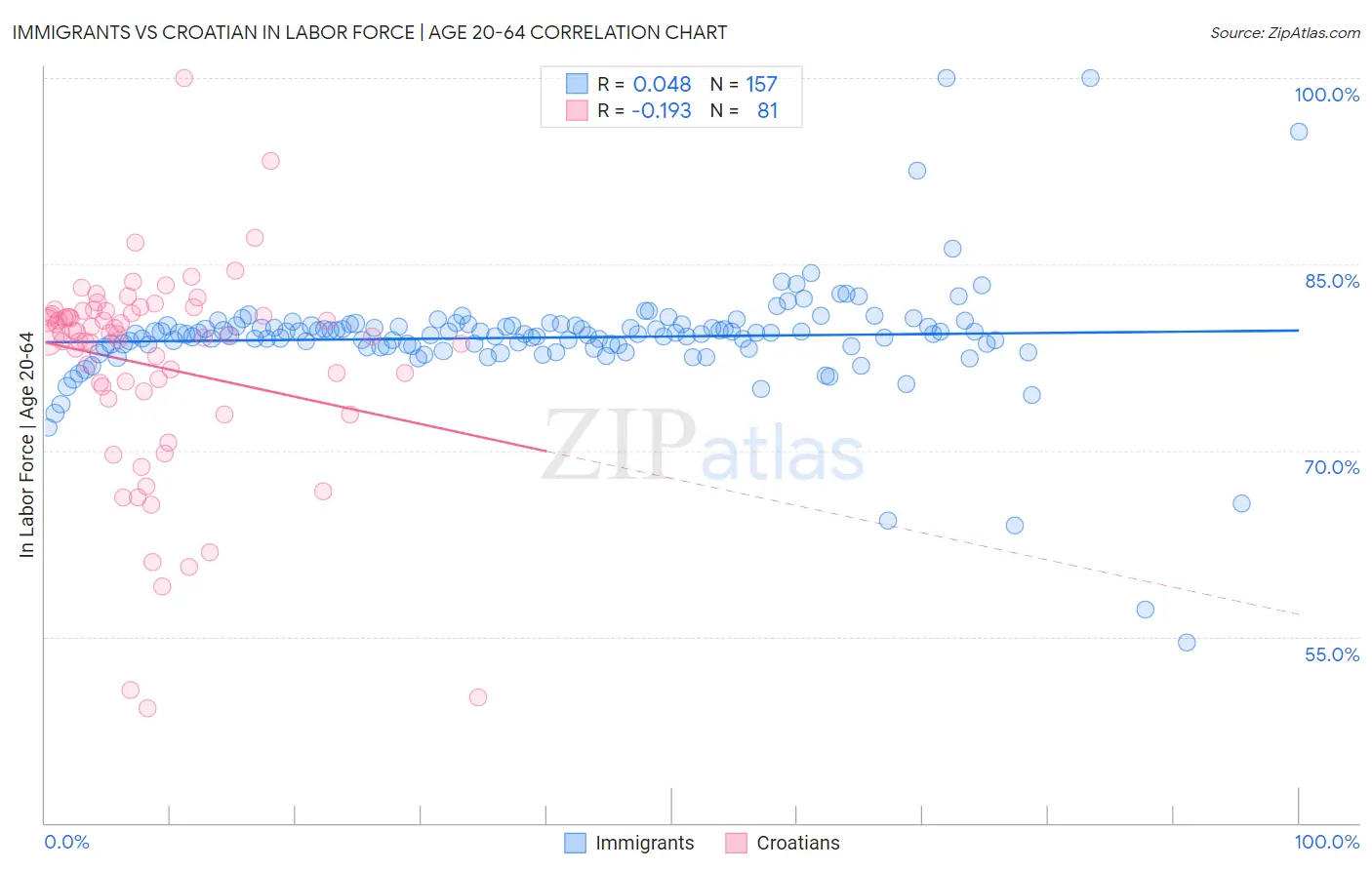 Immigrants vs Croatian In Labor Force | Age 20-64