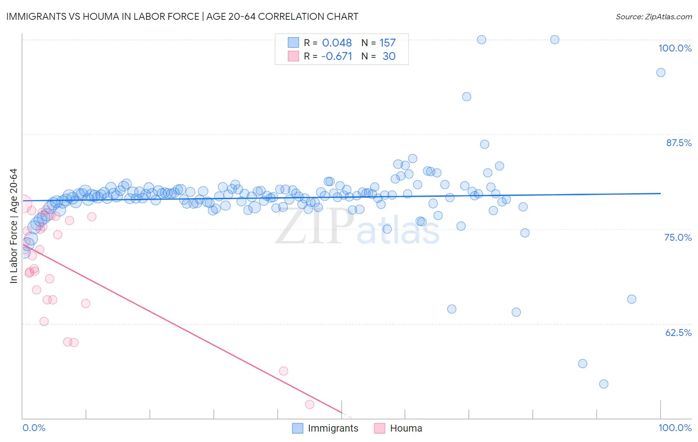 Immigrants vs Houma In Labor Force | Age 20-64