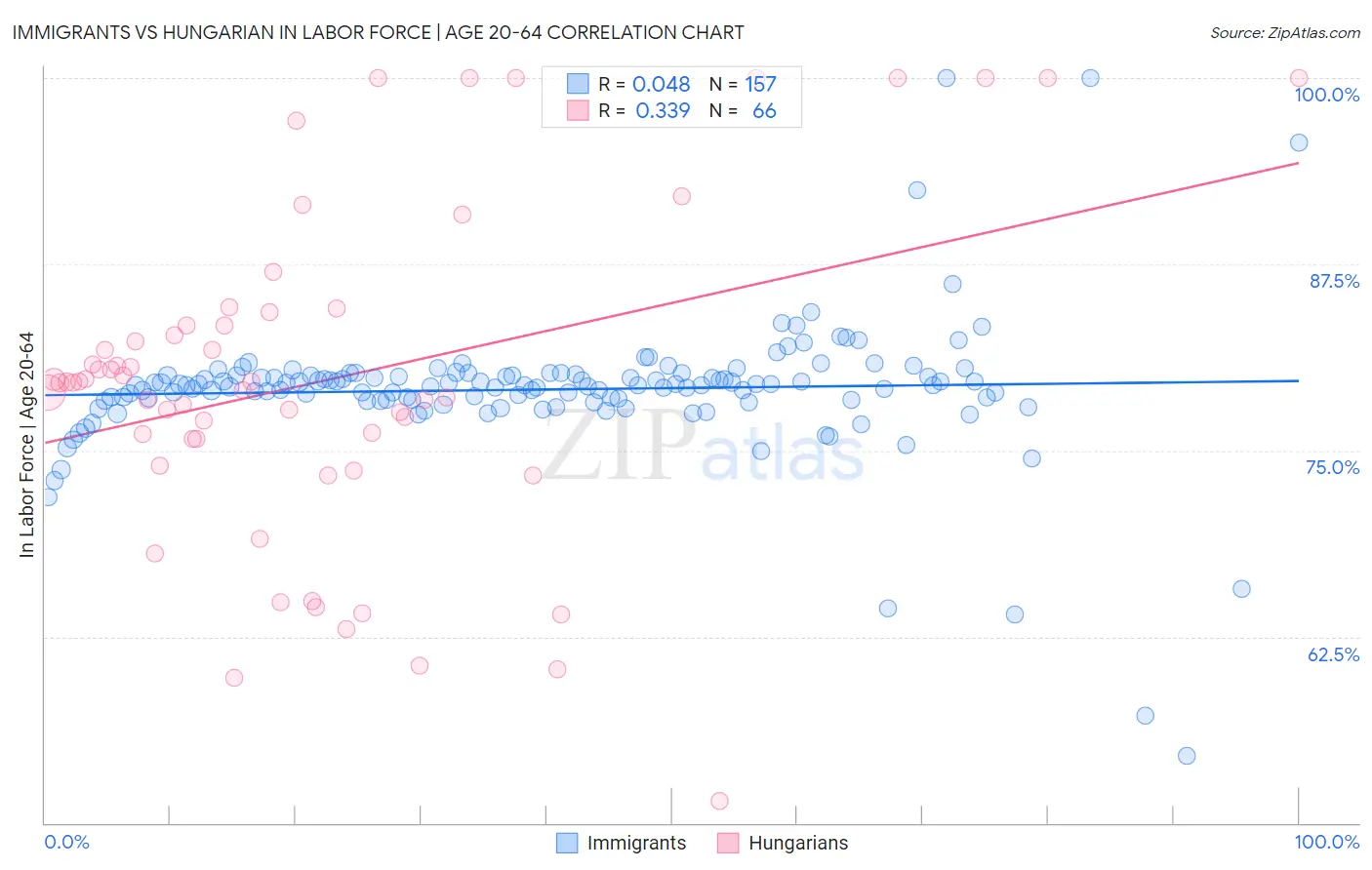 Immigrants vs Hungarian In Labor Force | Age 20-64