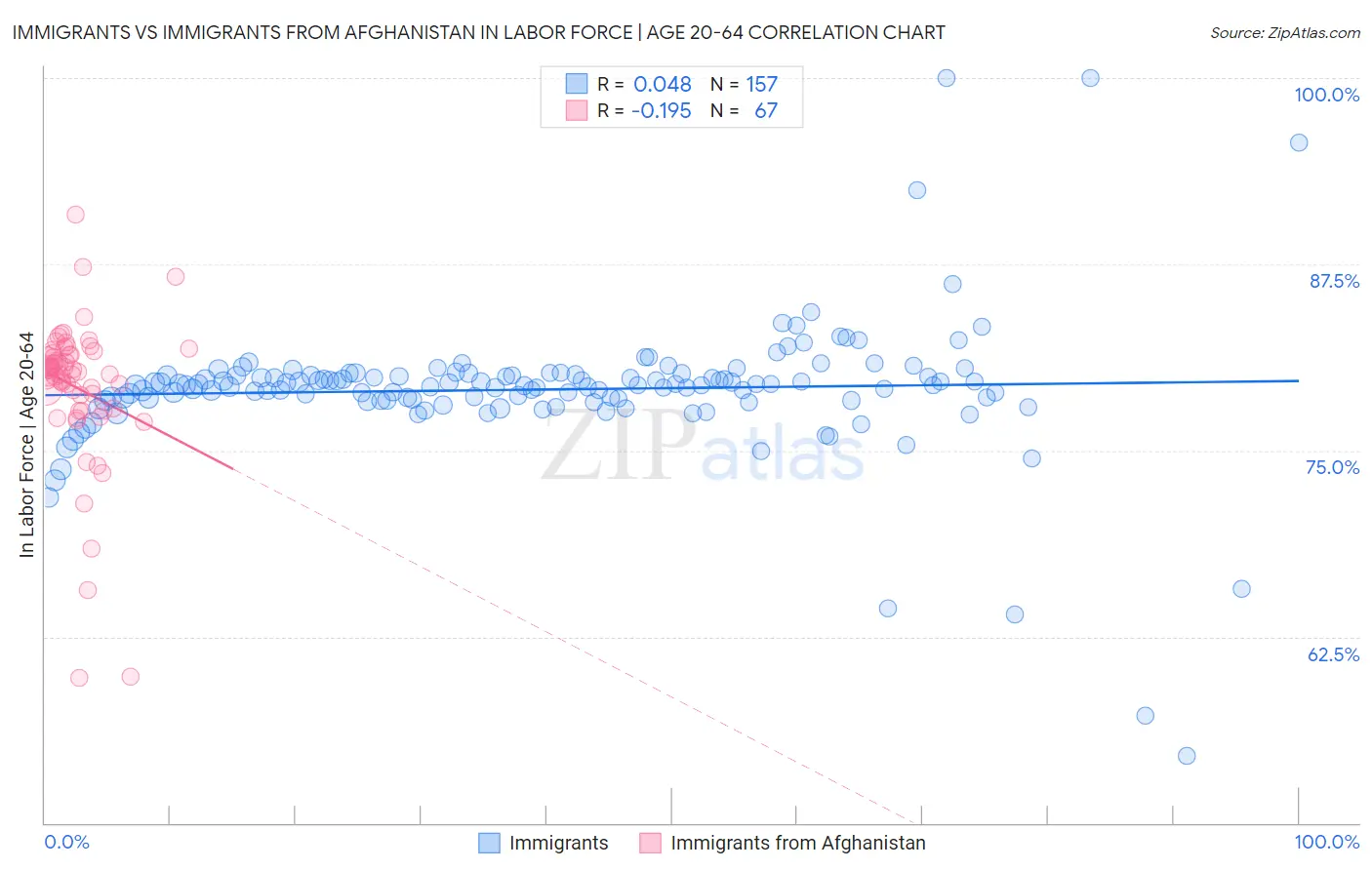 Immigrants vs Immigrants from Afghanistan In Labor Force | Age 20-64