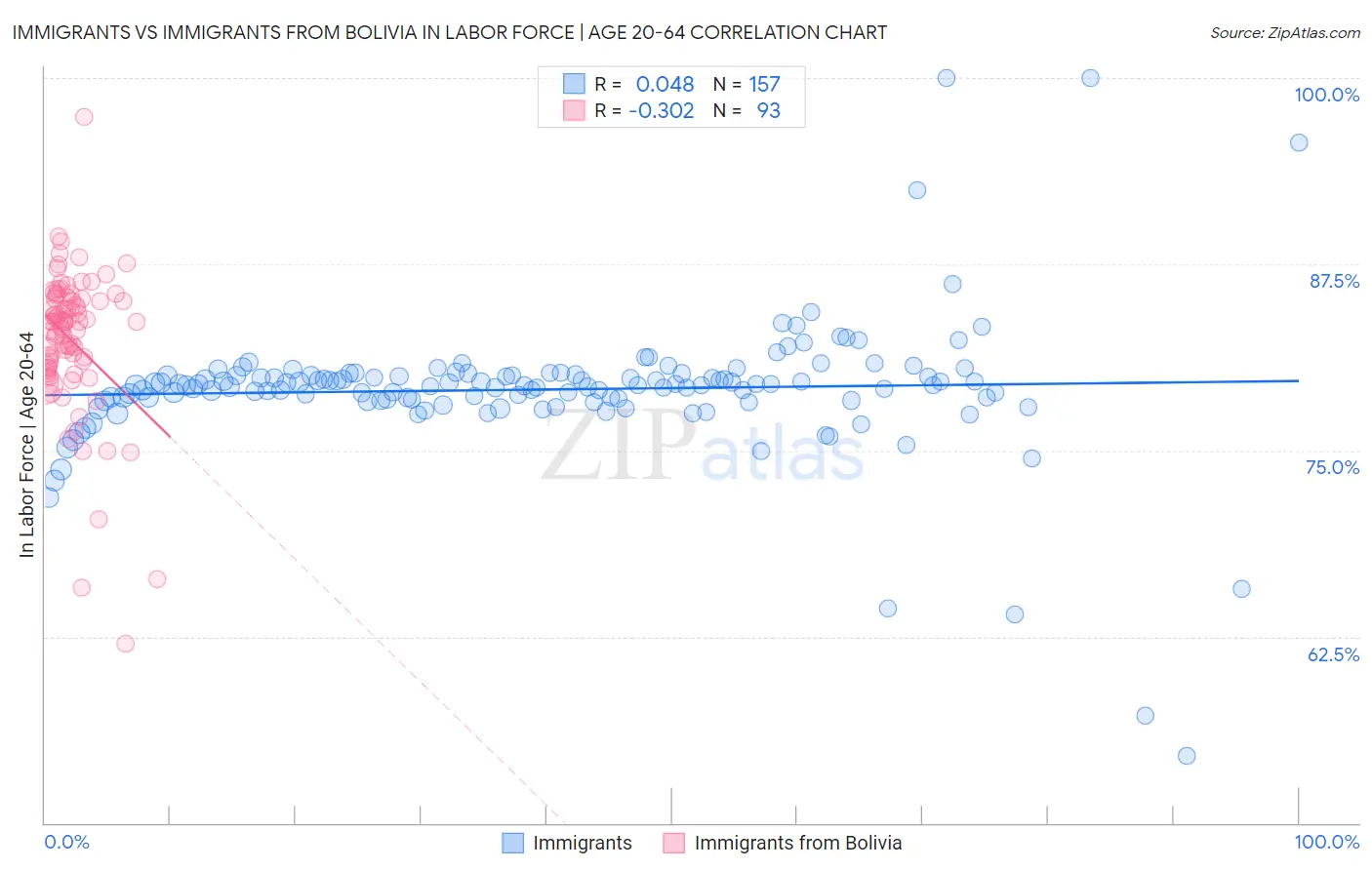 Immigrants vs Immigrants from Bolivia In Labor Force | Age 20-64