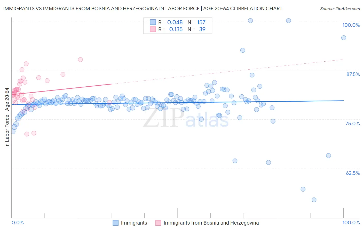 Immigrants vs Immigrants from Bosnia and Herzegovina In Labor Force | Age 20-64