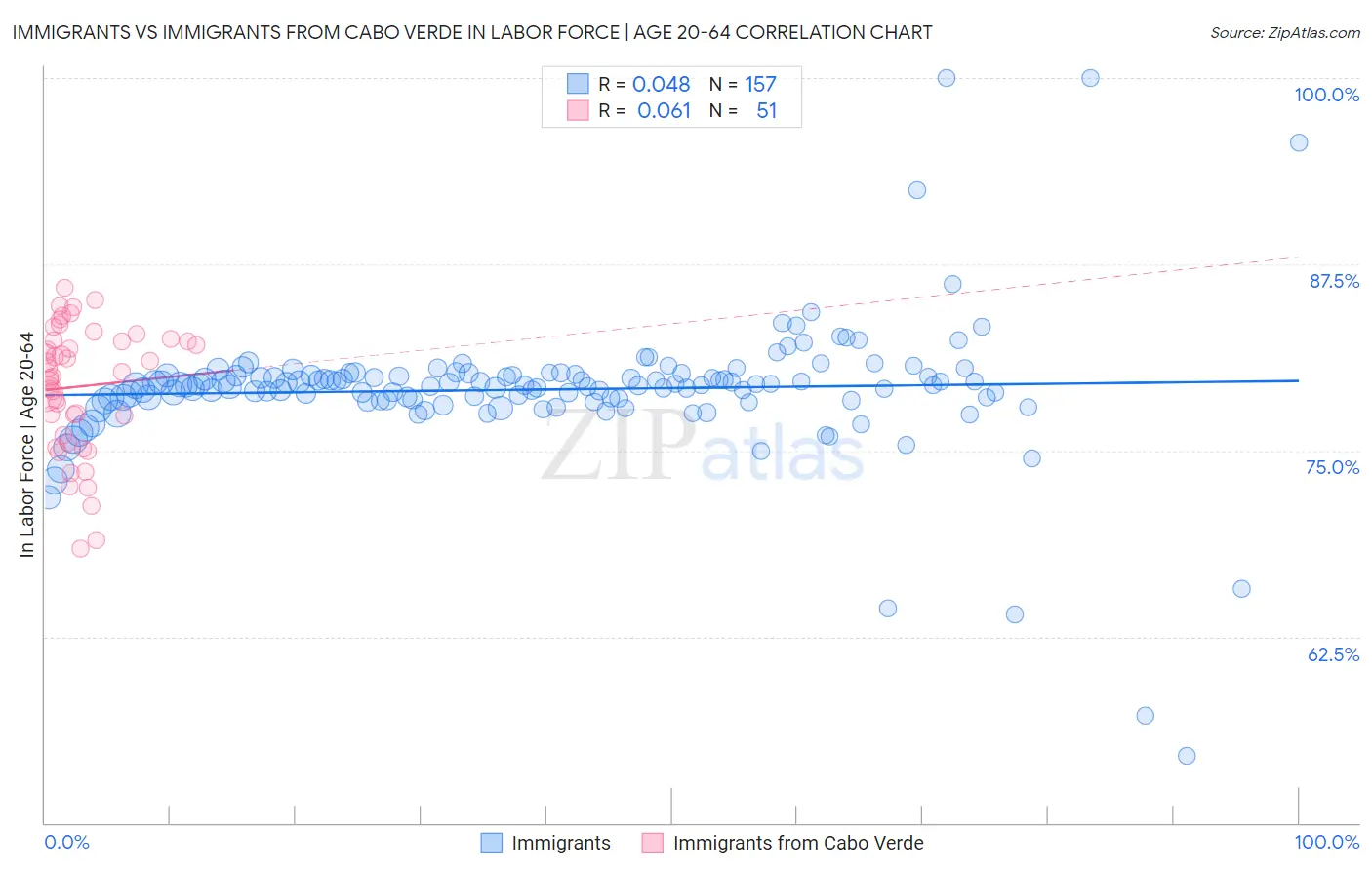 Immigrants vs Immigrants from Cabo Verde In Labor Force | Age 20-64