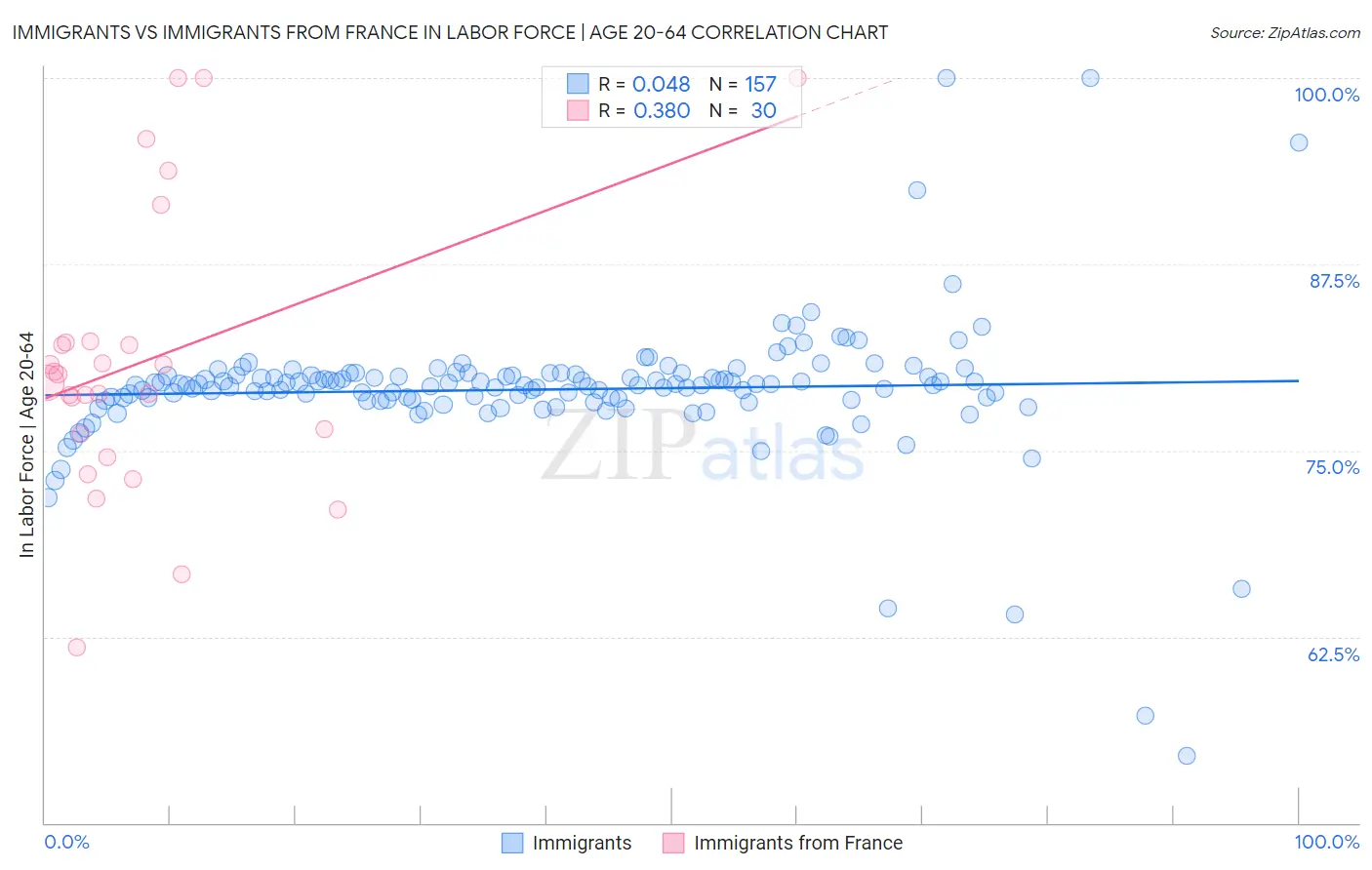 Immigrants vs Immigrants from France In Labor Force | Age 20-64