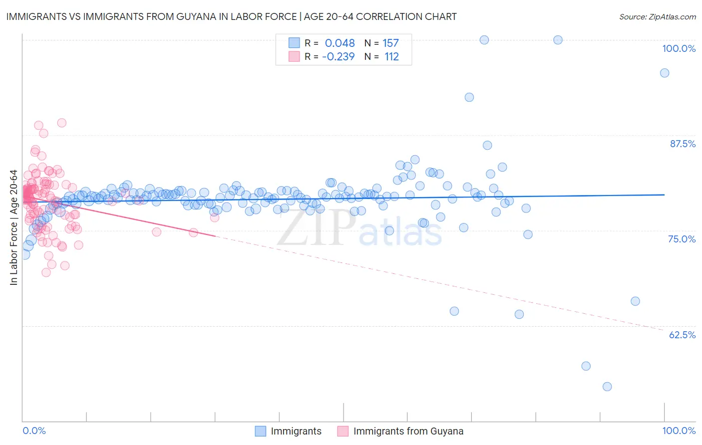 Immigrants vs Immigrants from Guyana In Labor Force | Age 20-64