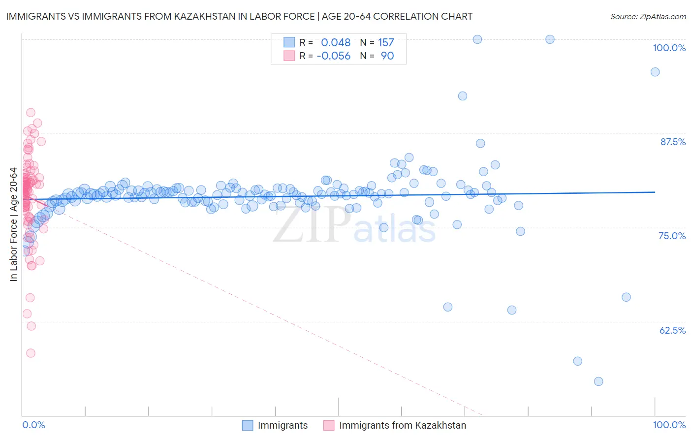 Immigrants vs Immigrants from Kazakhstan In Labor Force | Age 20-64