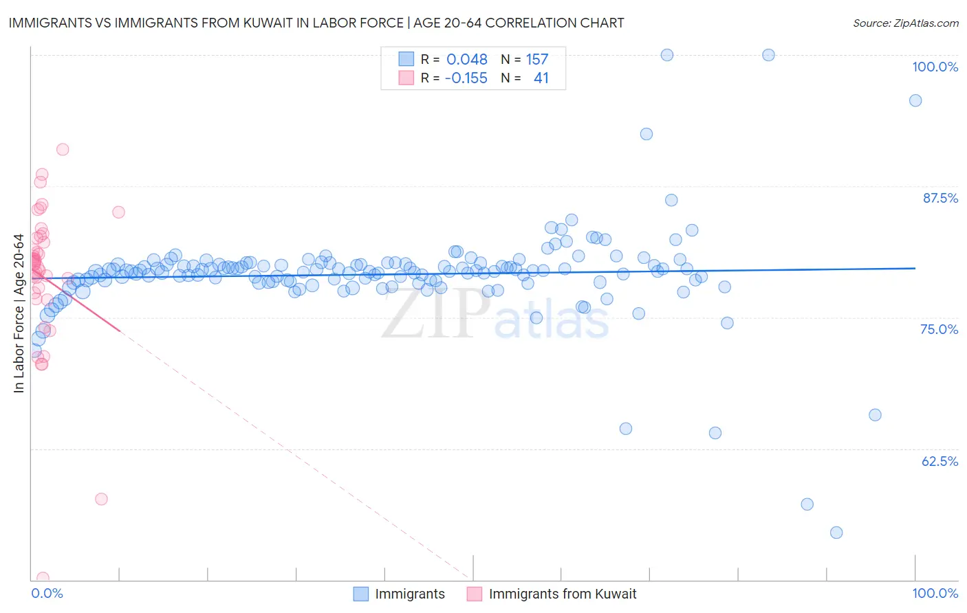 Immigrants vs Immigrants from Kuwait In Labor Force | Age 20-64