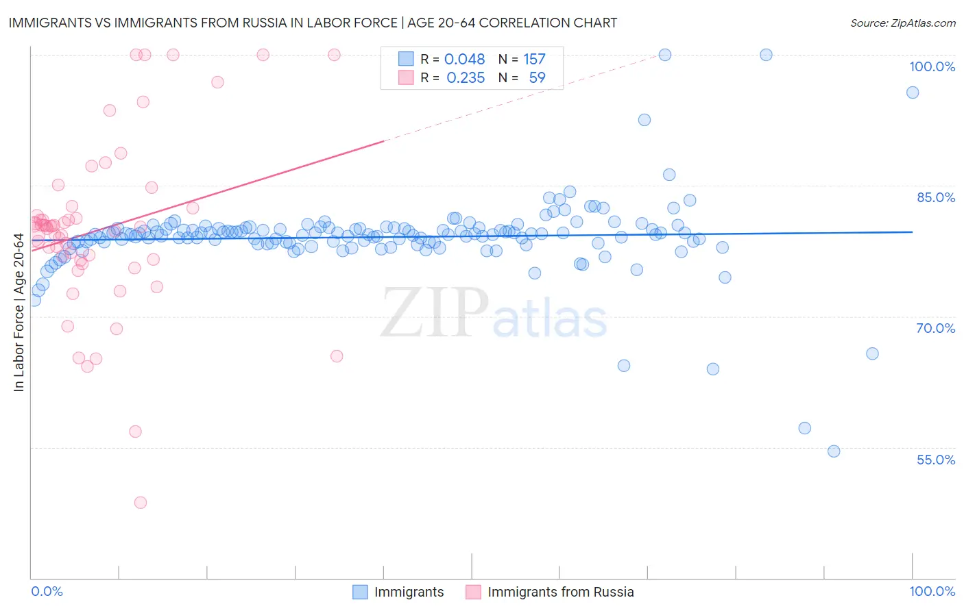 Immigrants vs Immigrants from Russia In Labor Force | Age 20-64