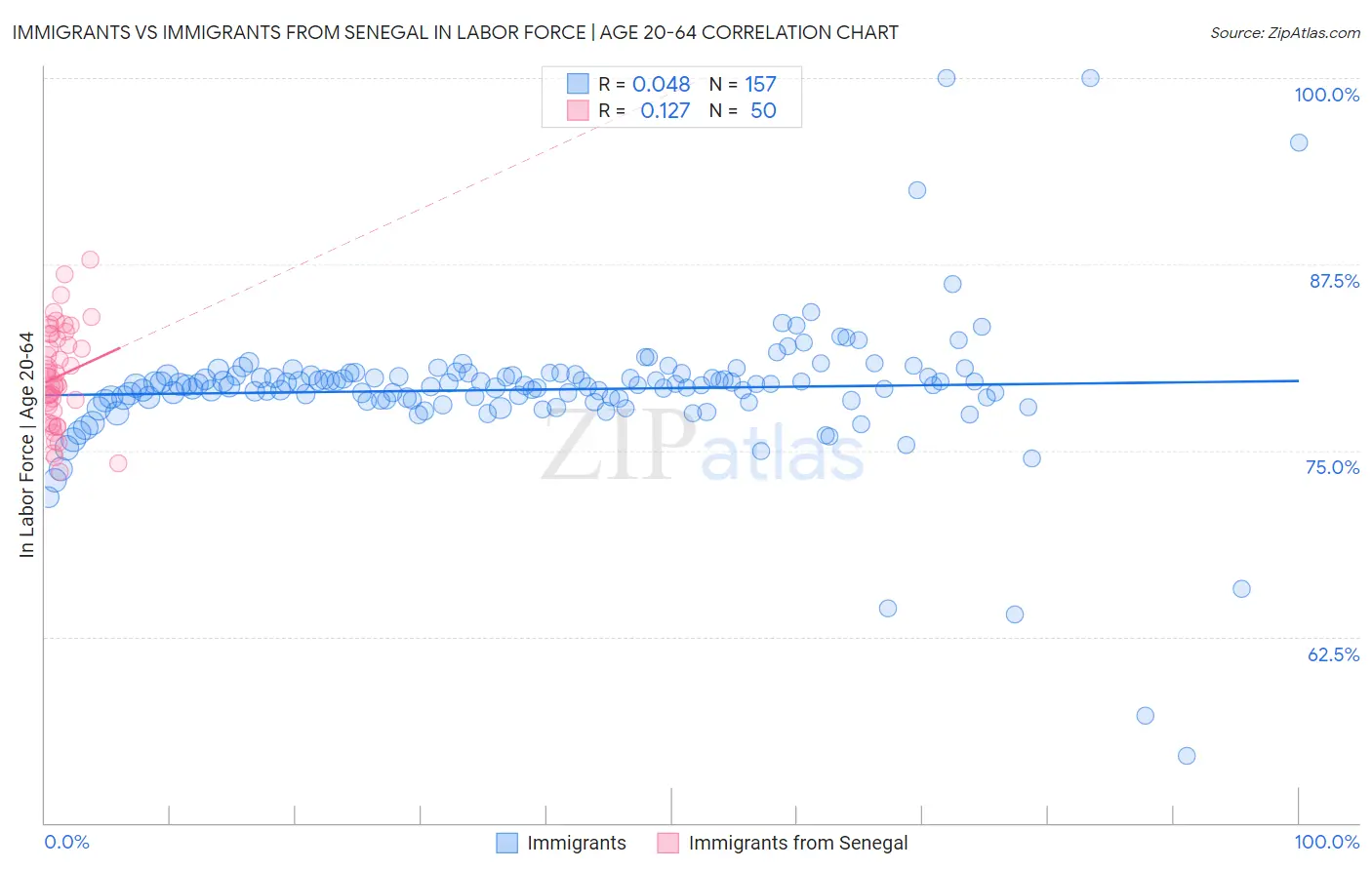 Immigrants vs Immigrants from Senegal In Labor Force | Age 20-64