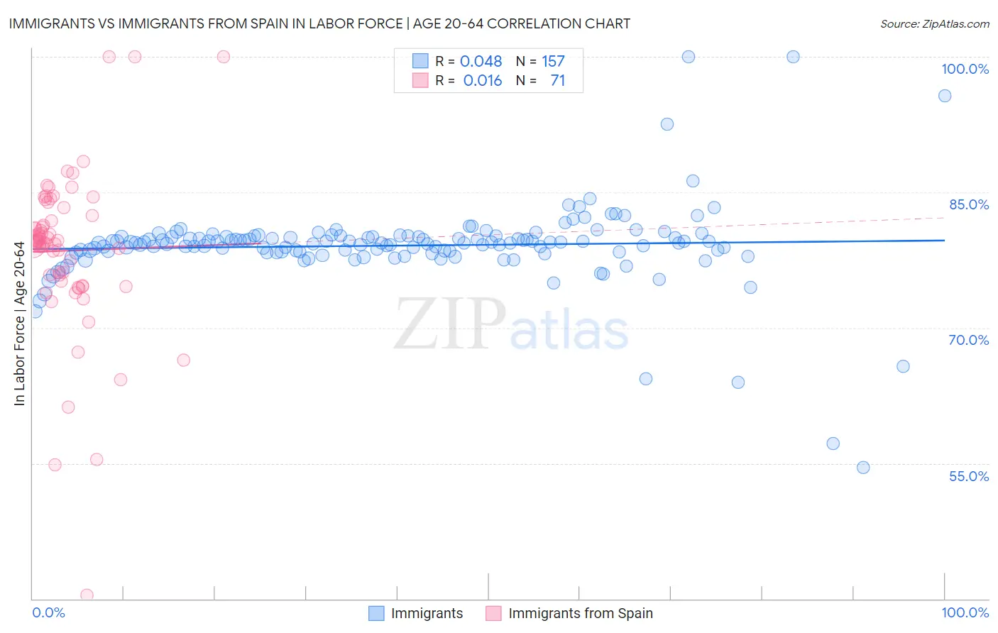 Immigrants vs Immigrants from Spain In Labor Force | Age 20-64