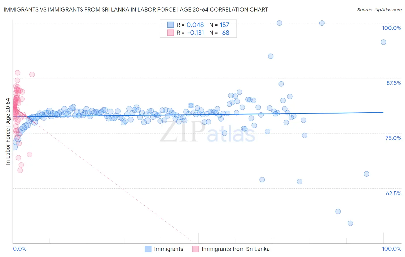 Immigrants vs Immigrants from Sri Lanka In Labor Force | Age 20-64