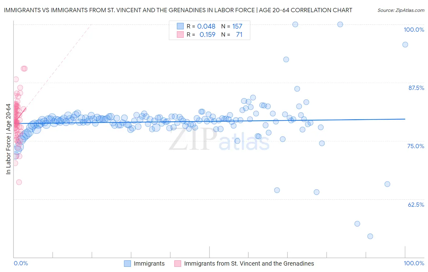 Immigrants vs Immigrants from St. Vincent and the Grenadines In Labor Force | Age 20-64