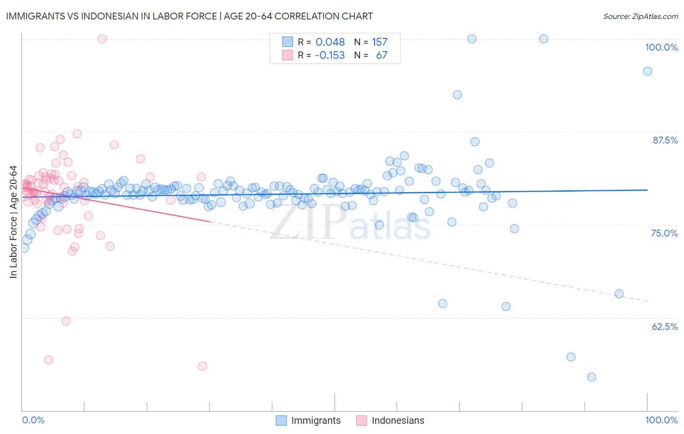 Immigrants vs Indonesian In Labor Force | Age 20-64