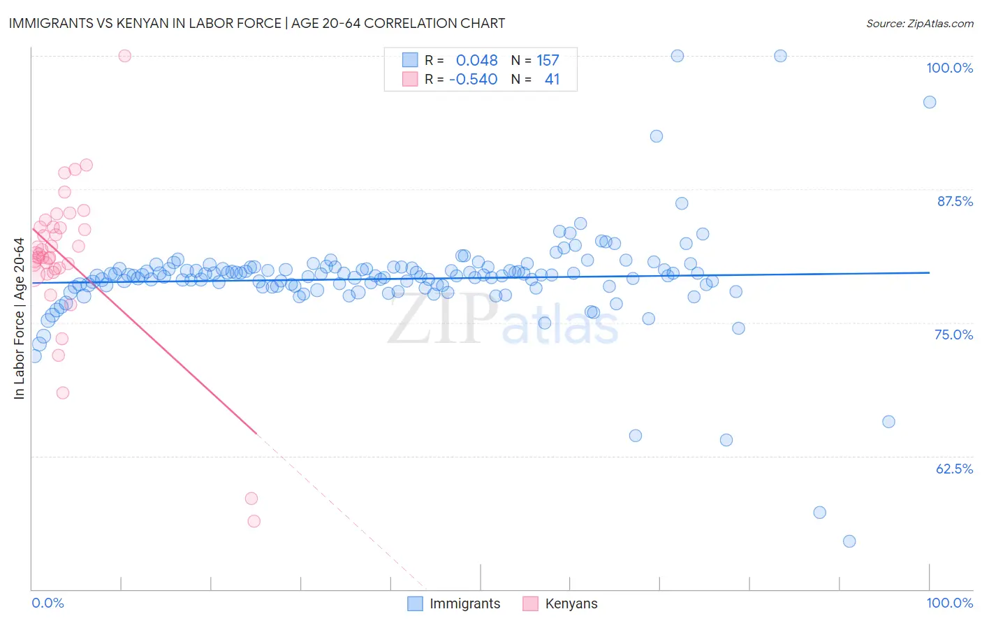 Immigrants vs Kenyan In Labor Force | Age 20-64