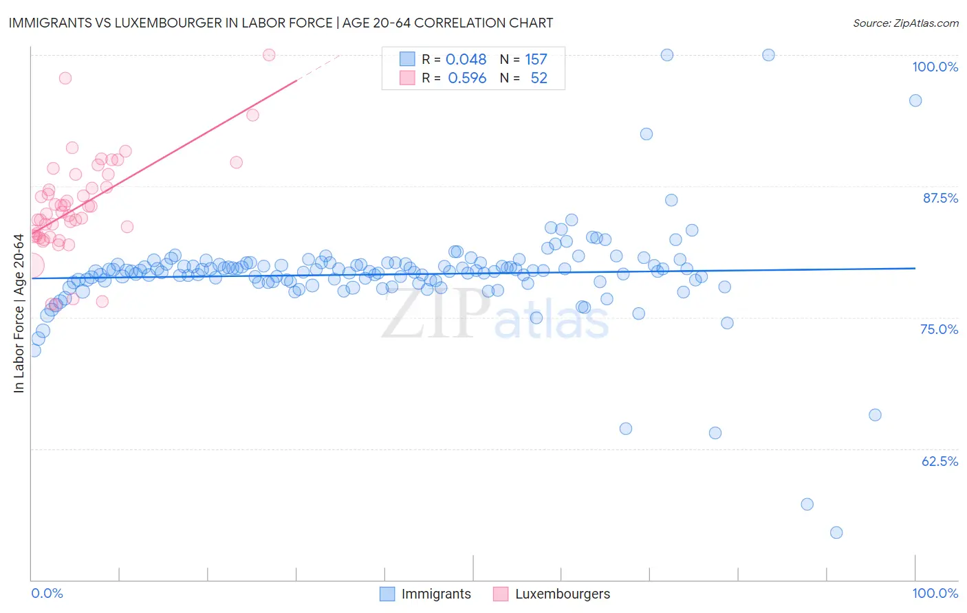 Immigrants vs Luxembourger In Labor Force | Age 20-64