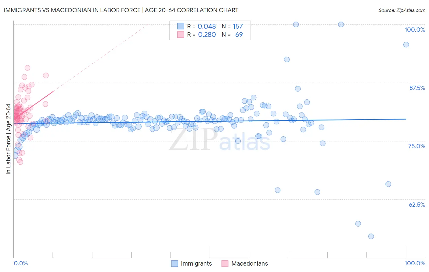 Immigrants vs Macedonian In Labor Force | Age 20-64