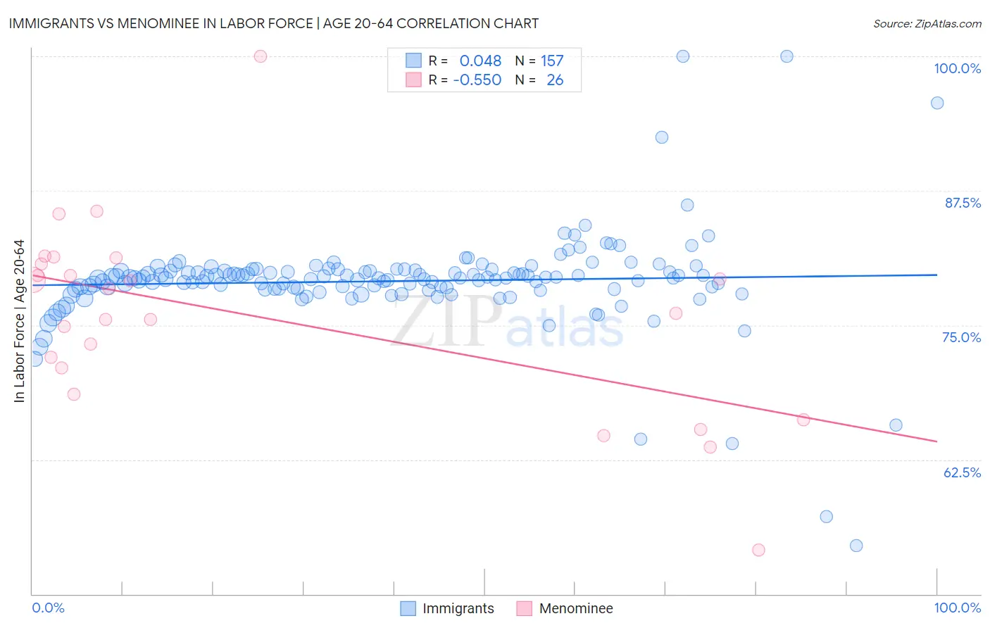 Immigrants vs Menominee In Labor Force | Age 20-64